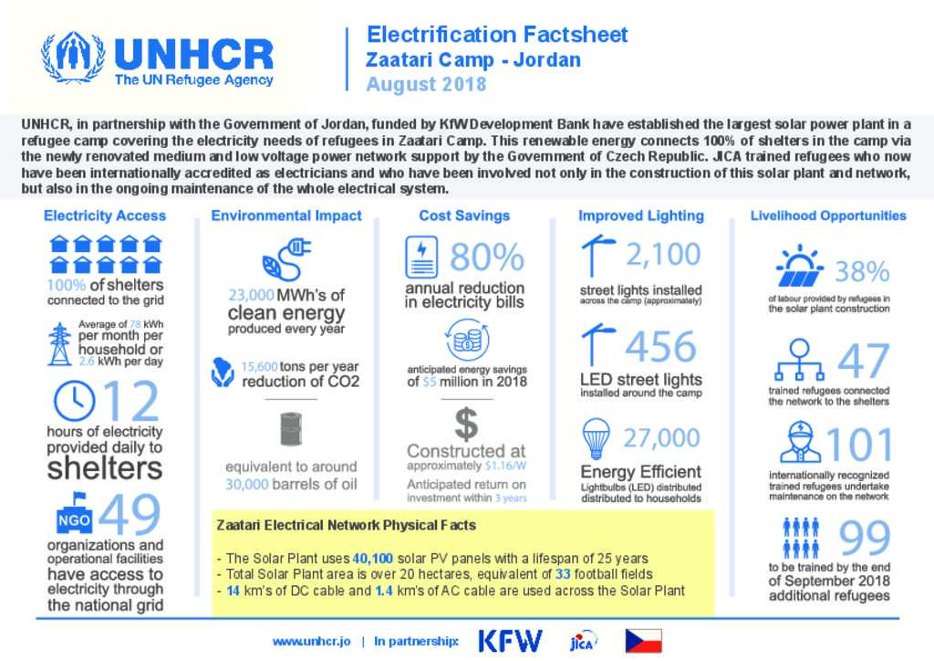 Document - UNHCR Jordan Zaatari - Electrification Factsheet August 2018