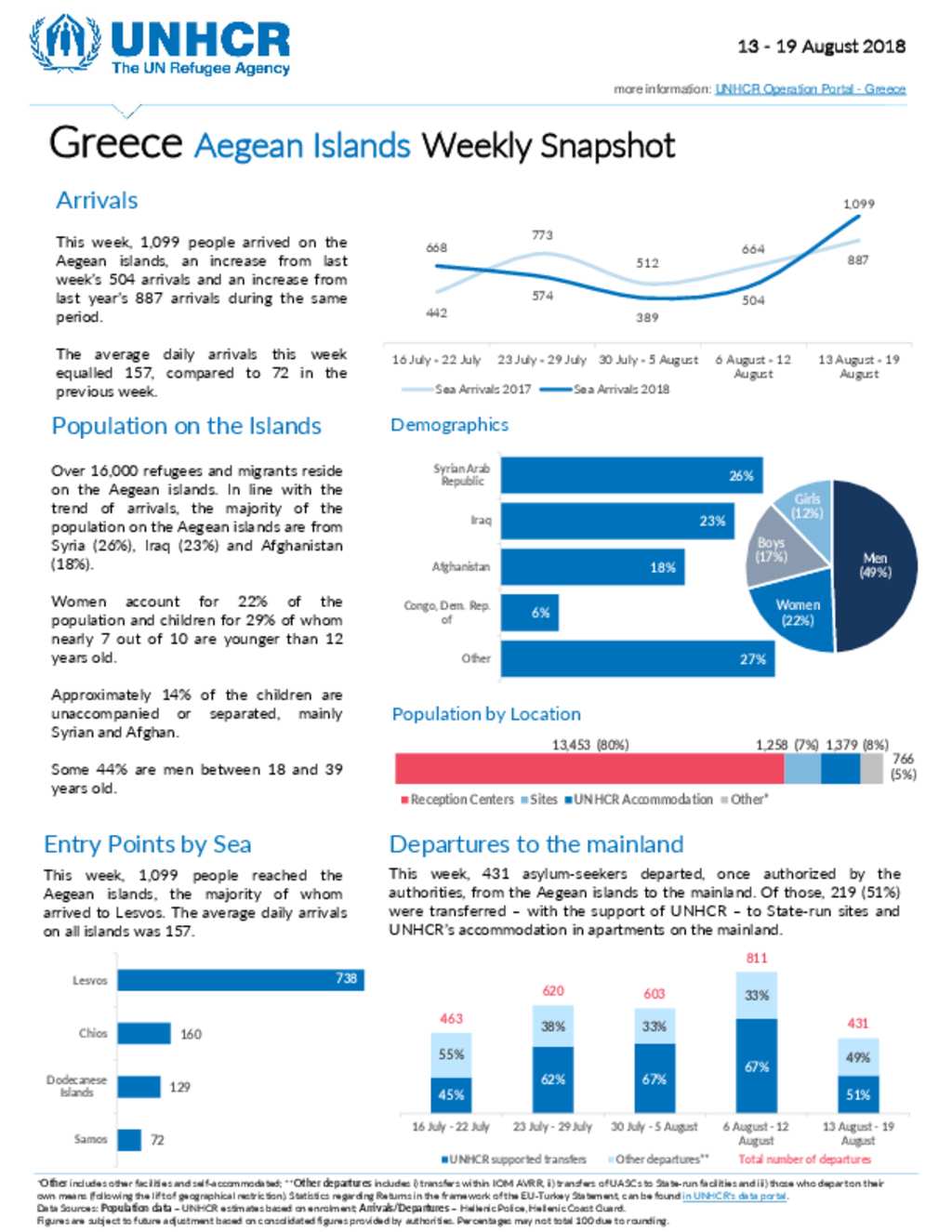 Document - Aegean Islands Weekly Snapshot 13 - 19 August 2018